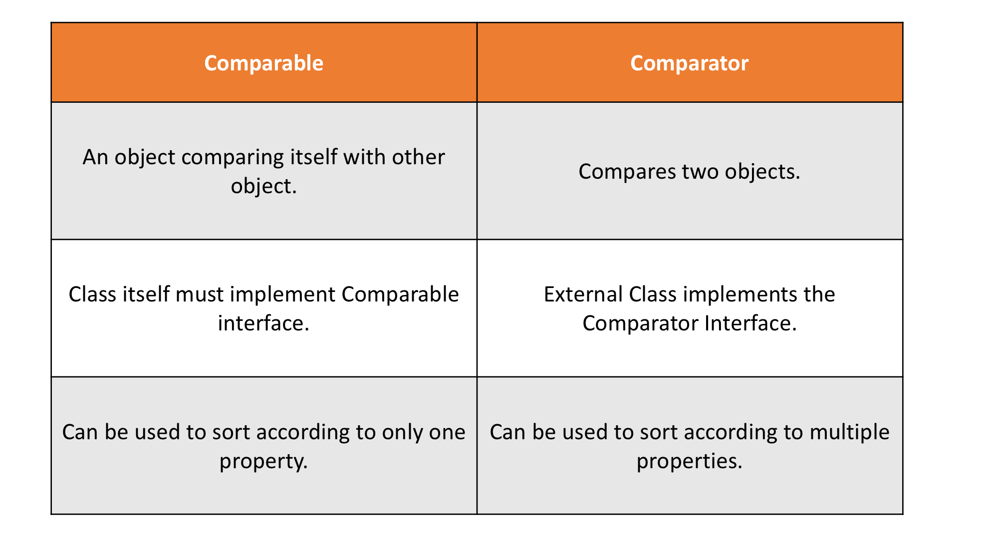 [Java] Comparable Vs Comparator - Lets Code Them Up!