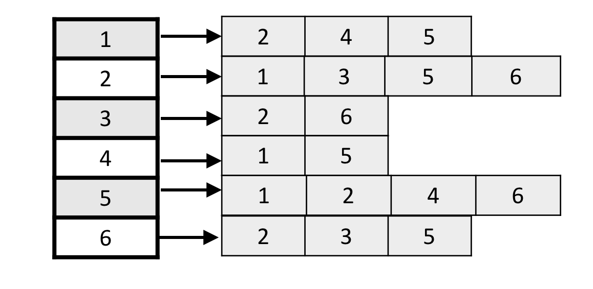 Graph Representation: Adjacency List - Lets Code Them Up!