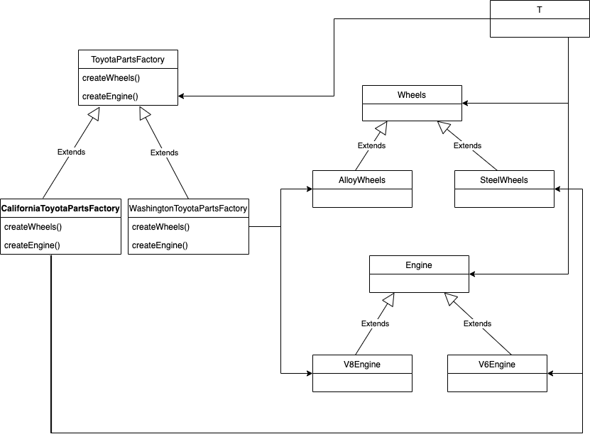 Abstract Factory Pattern - Lets Code Them Up!